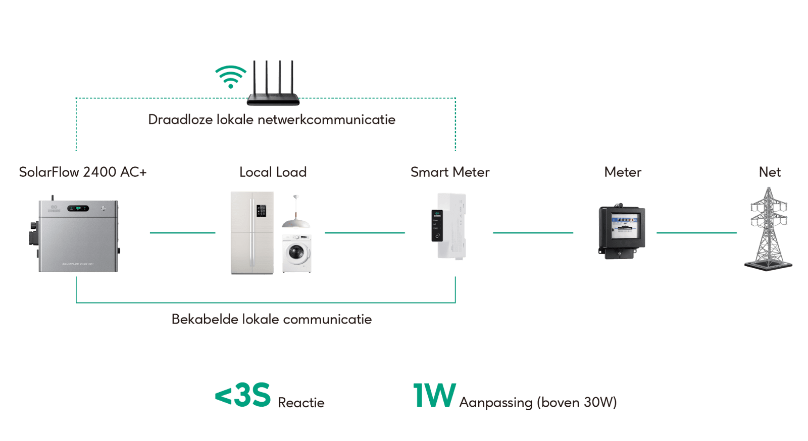 Open ecosysteem en slimme woningintegratie Open ecosysteem en slimme woningintegratie